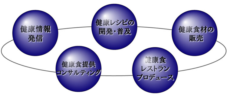 健康情報発信　健康レシピの開発・普及　健康食材販売　健康食提供コンサルティング　健康食レストランプロデュース